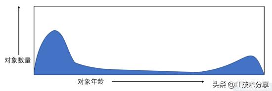 garbagecollection,javagarbagecollector