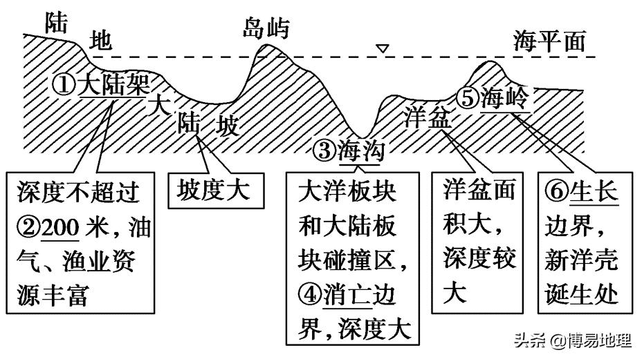 高中地理世界地理讲课视频,地理中考必背知识点世界地理