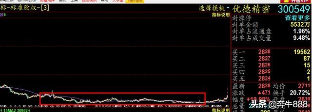 优德精密明天的走势分析,300549优德精密同花顺