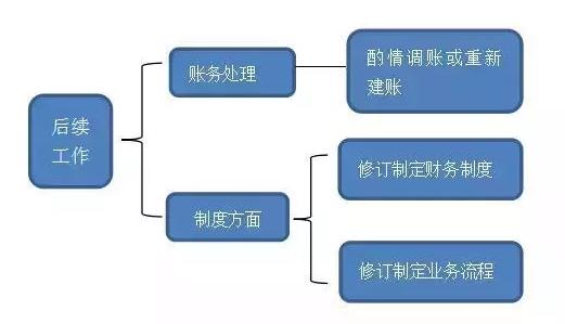 乱账处理后怎么建新账?乱账死账处理步骤详解