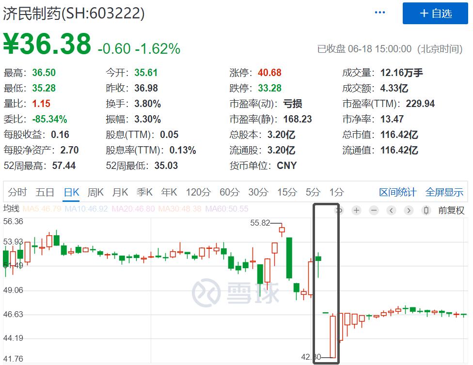 济民制药涨停,庄股暴涨200%