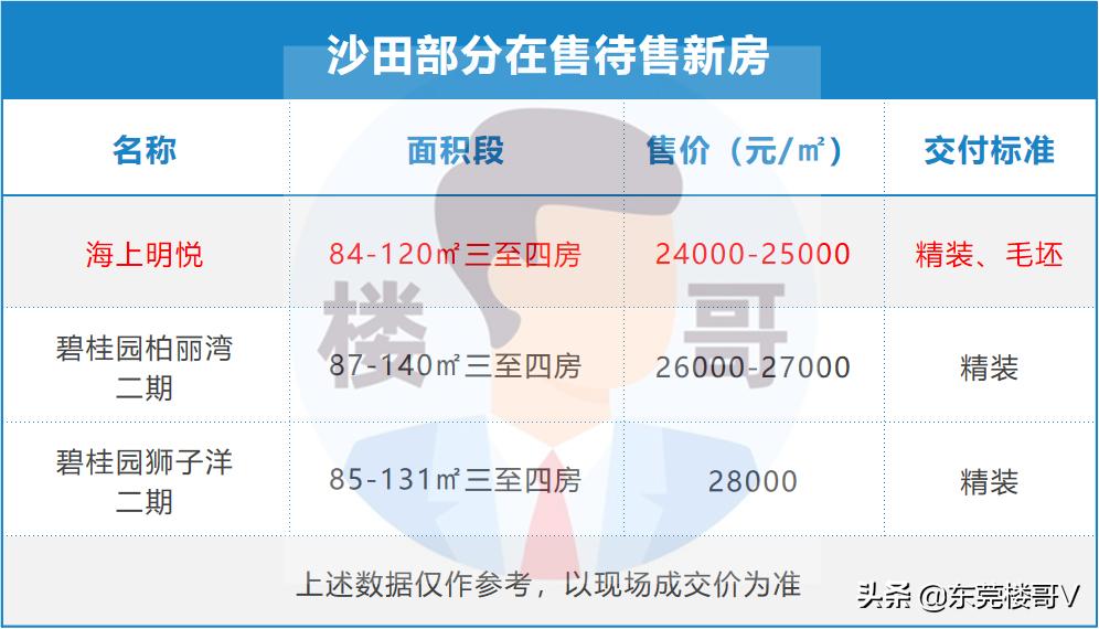 楼哥踩盘深业松湖云城,楼哥踩盘