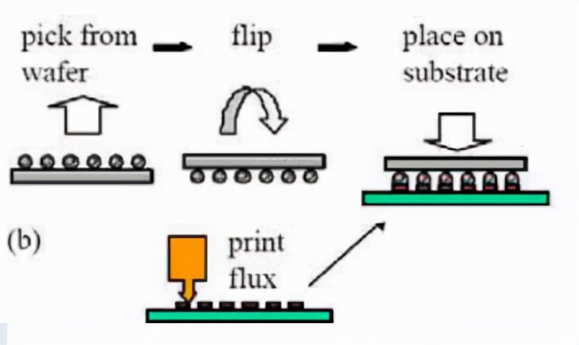 flipchip倒装,flipchip倒装技术