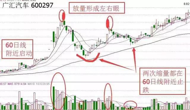 股票出现这8种形态可大胆满仓,个股放巨量反弹