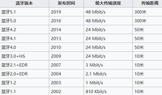 如何知道macbookair蓝牙版本,怎么才能知道蓝牙设备的版本