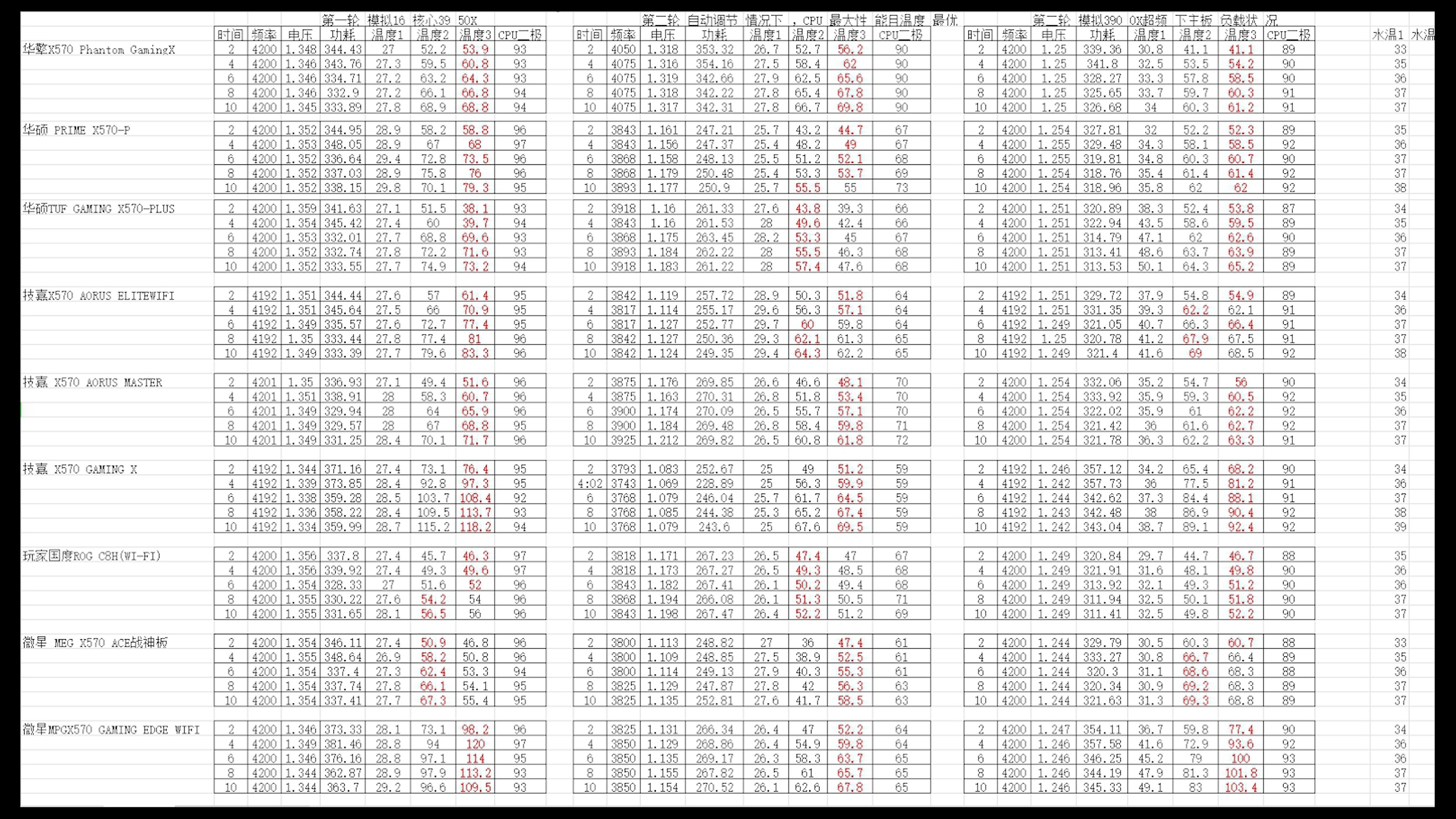 用3950X主板会120度？十款主流X570主板消费报告