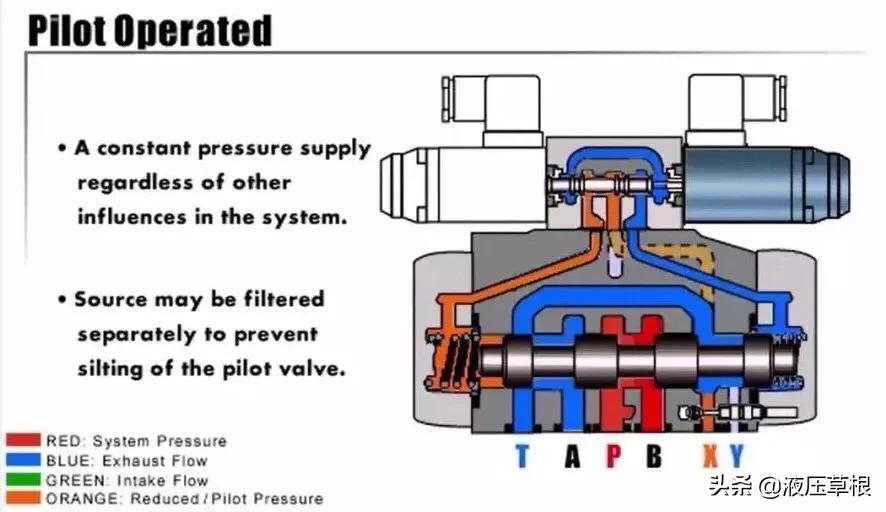 电液比例换向阀和电液换向阀区别,先导式电磁换向阀和直动式