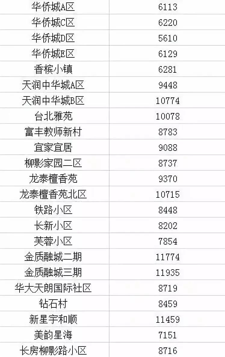 2021长春房价下跌最惨小区名单,长春龙翔国际观邸2021年房价