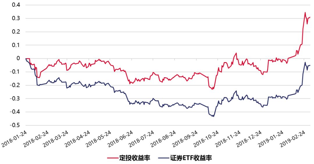证券etf和券商etf定投哪个好,定投etf年化收益