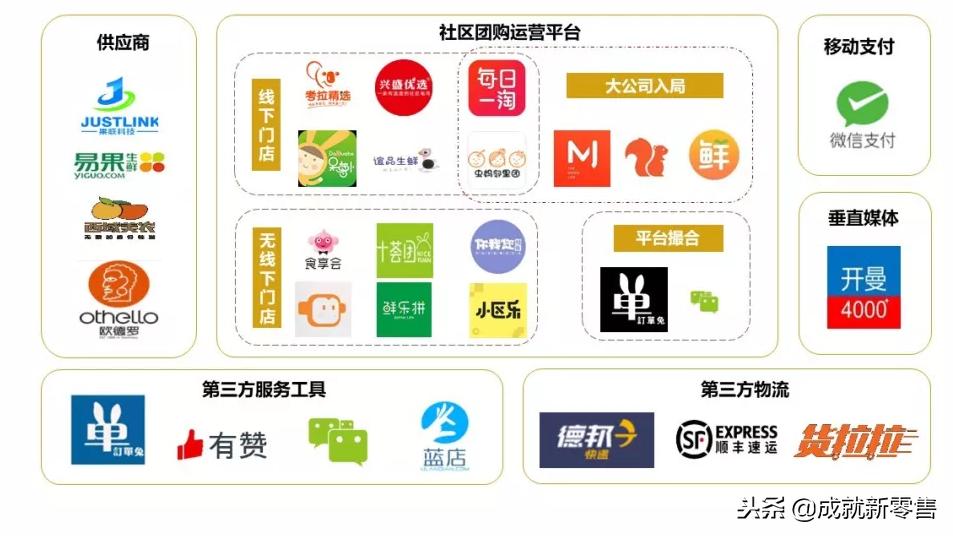 社区生鲜团购目前现状,社区团购生鲜优势分析