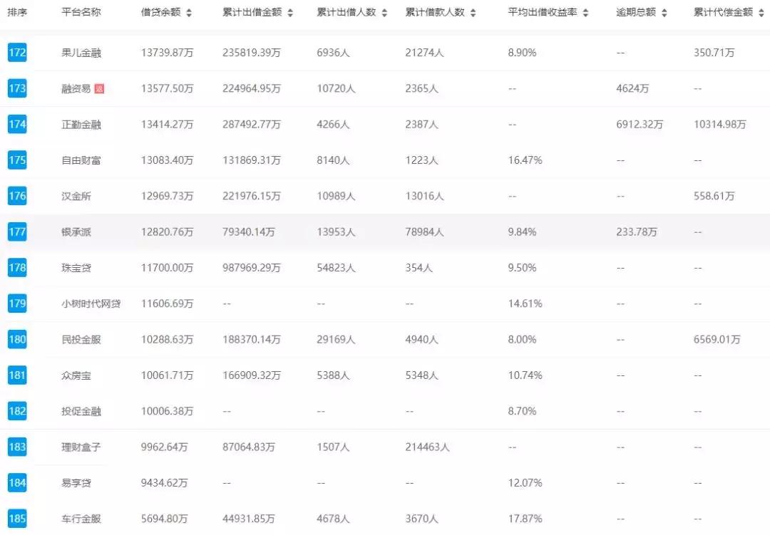 哪些p2p平台可以投,p2p现在还能投什么