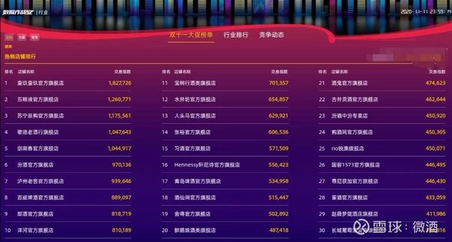双11白酒成交排名,双11白酒销量排行前十