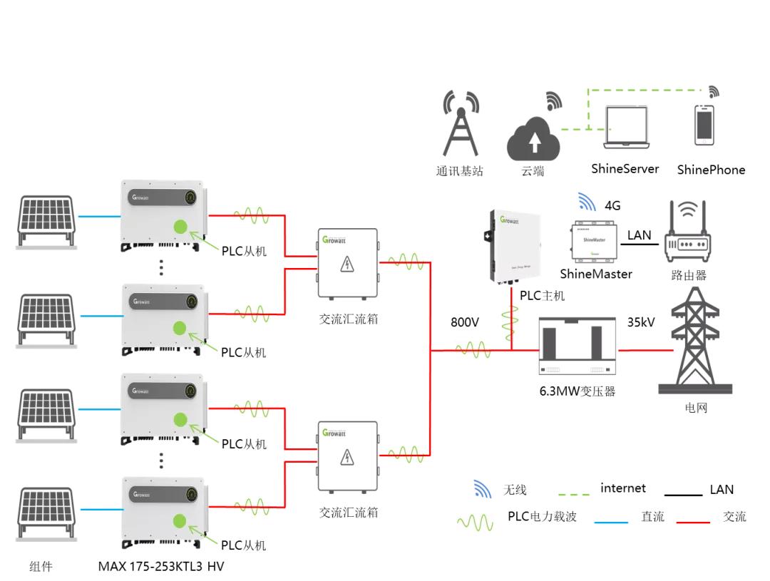 光伏逆变器电网电压异常怎么处理,光伏直流汇流箱如何与逆变器相连
