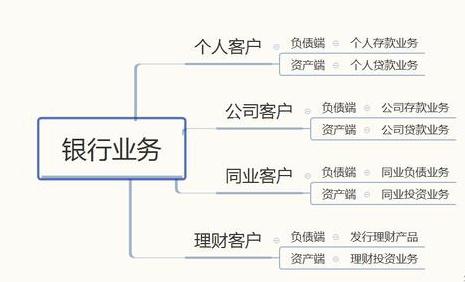银行负债业务对资产的影响有哪些,银行的负债业务