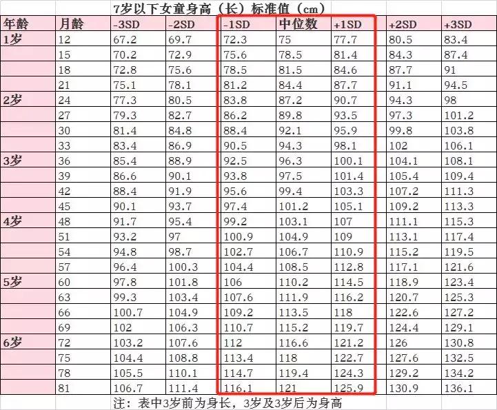 你家孩子身高达标了吗?小于这个数字需要及时补救!
