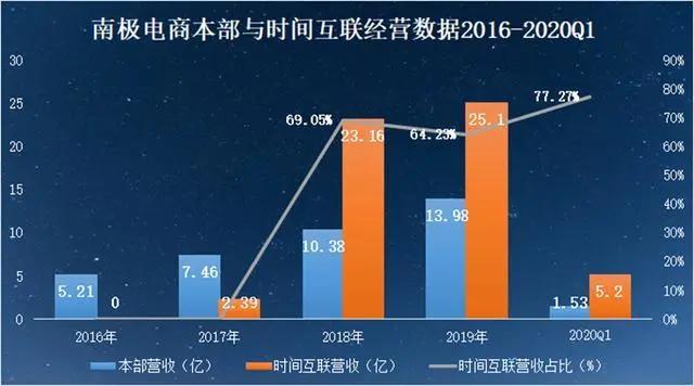 南极电商财务造假真的吗,南极电商吊牌服务