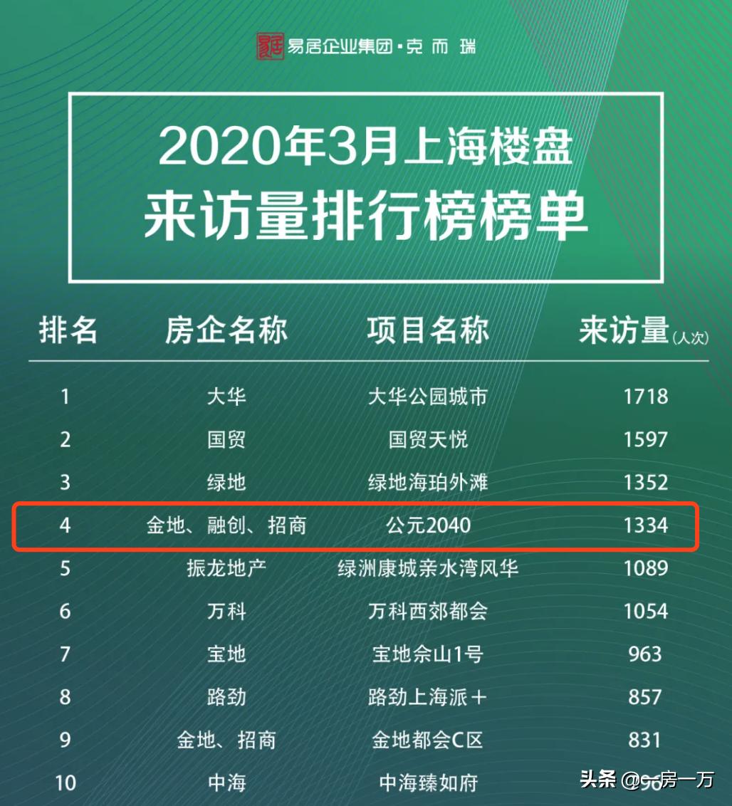 【公元2040】356w起!已明确明珠托管小学+进才系中学优质双学区