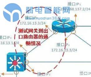 如何解决常见的计算机网络问题,网络排错一般用什么命令