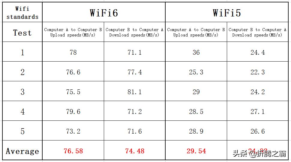 华为ax3pro高通双核版评测,ax3pro设置网速最快