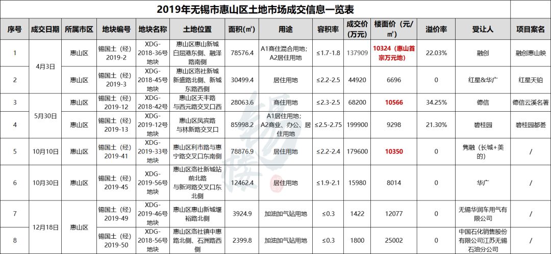 惠山区最高地价,惠山区土地价格涨了多少