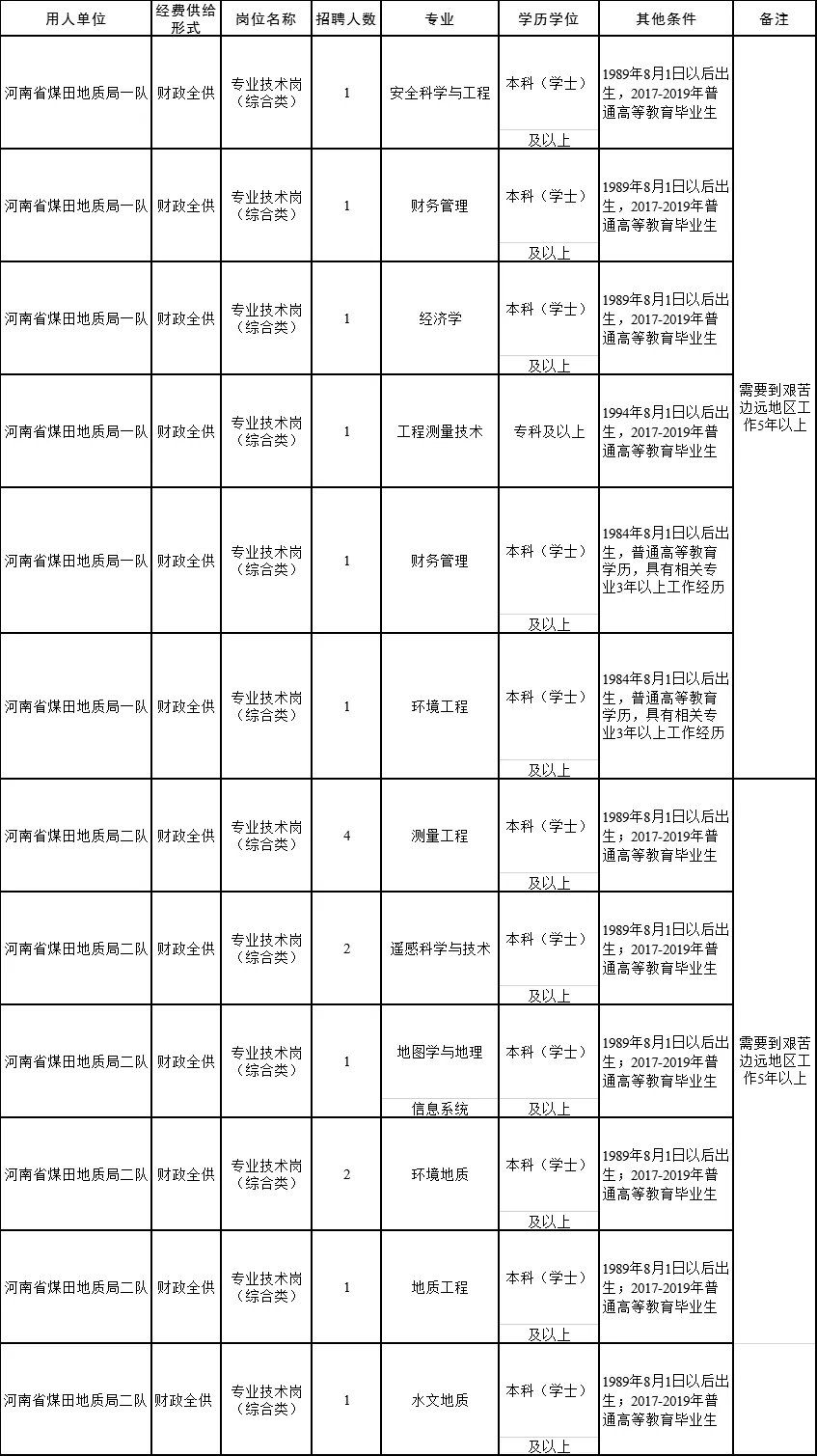 河南地矿局事业单位招聘,河南省煤田地质局招聘