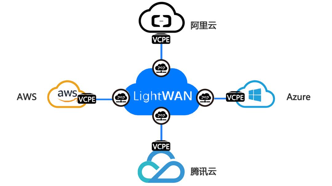 LightWAN |轻网科技，云化网络的领航者