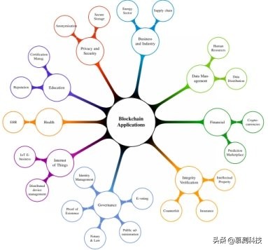 基于区块链的应用程序的系统文献综述:现状,分类和未决问题