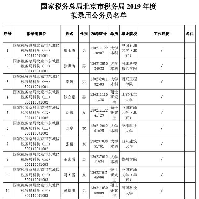 北京国税局公务员,北京市国税局录用名单