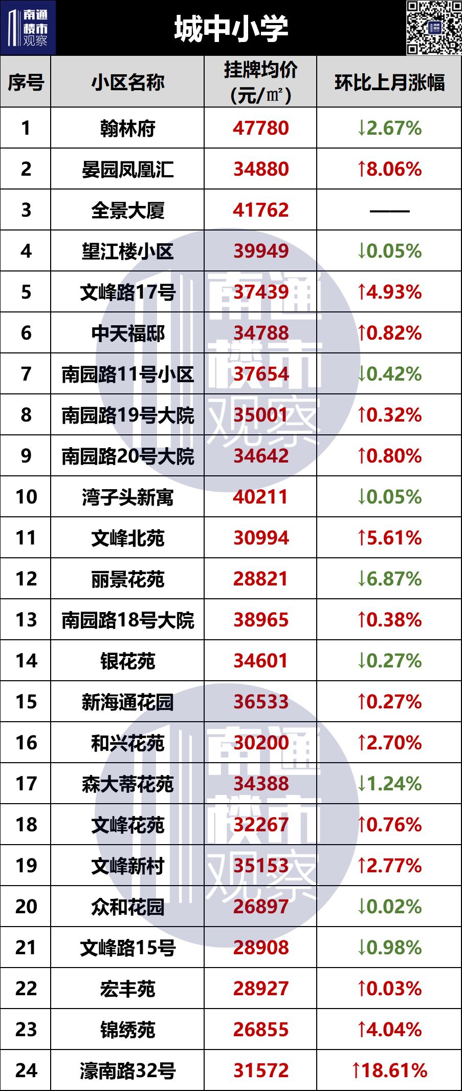 南通学区二手房挂牌价曝光,南通二手房涨幅较大楼盘最新