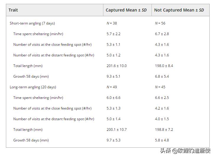 钓鱼也是一种技术,科学钓鱼的基本原理