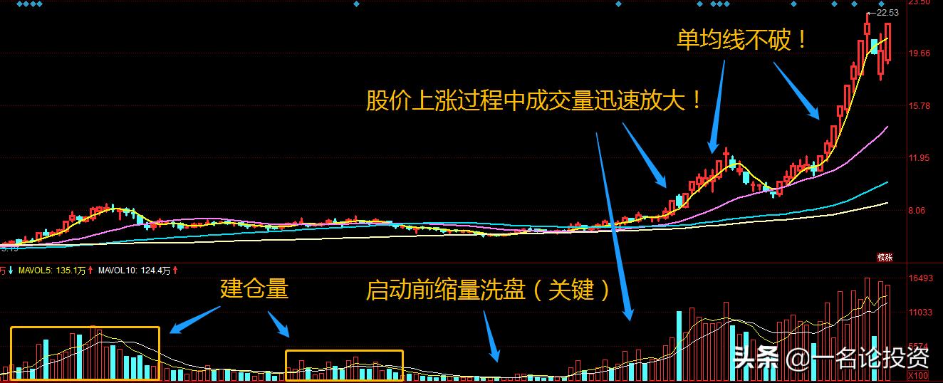 超级游资指标公式,超级游资炒股口诀一览
