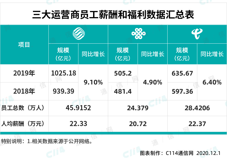 中国联通2019员工收入,中国联通薪酬9a员工年终奖多少