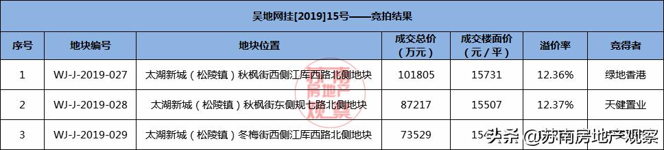 绿地香港拿下太湖新城地块,绿地香港无锡太湖新城