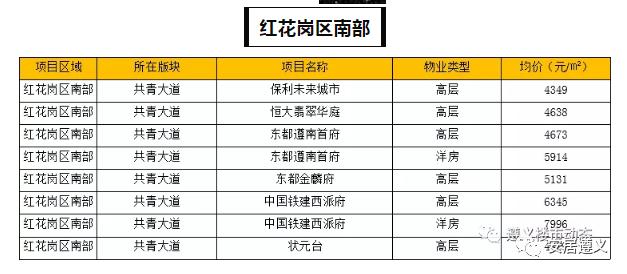 遵义各区房价一览表,遵义市房价从高到低楼盘排序