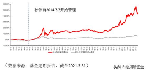 民生加银孙伟管理的基金,民生加银孙伟基金经理