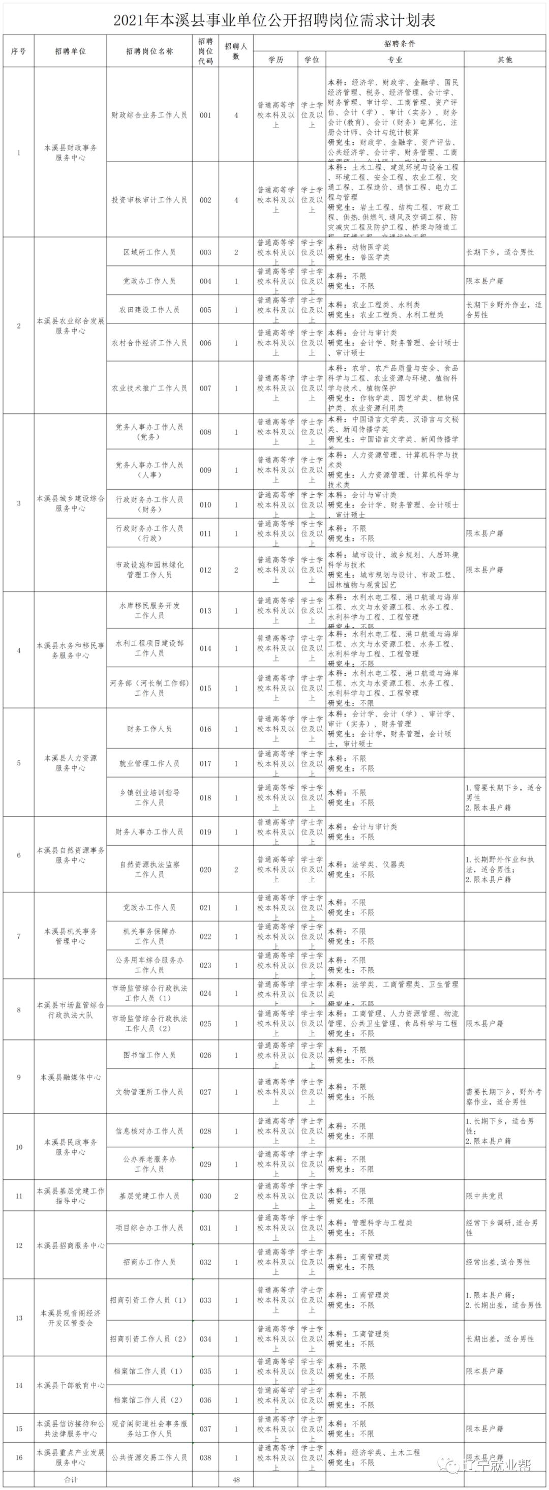 2021年本溪满族自治县事业编招聘,本溪满族自治县招聘