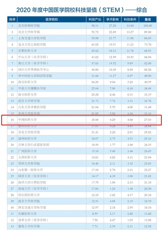 哪家医院和医学院校强？在多项“重量级”榜单中，辽宁这所大学强势上榜！