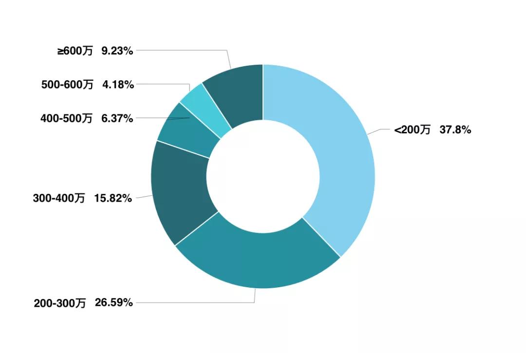 融信创世纪最近二手房成交价,创世纪二手房行情