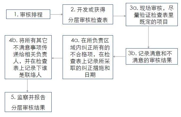 分层审核的流程,分层审核实例