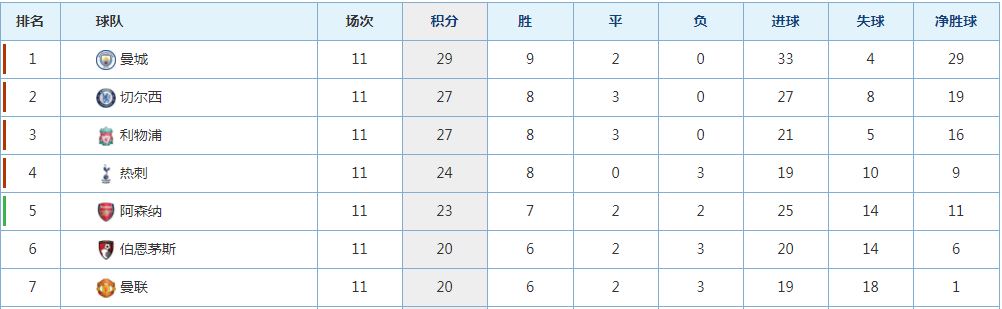 曼城为他的夺冠之路添砖加瓦,曼城三线高歌猛进