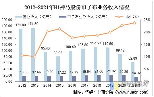 2021年中国帘子布产量、出口现状及需求前景，国内出口量大幅增长