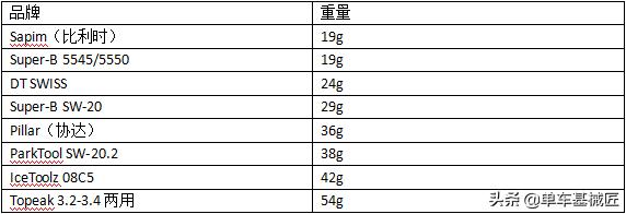 辐条扳手哪种好用,最常用辐条扳手