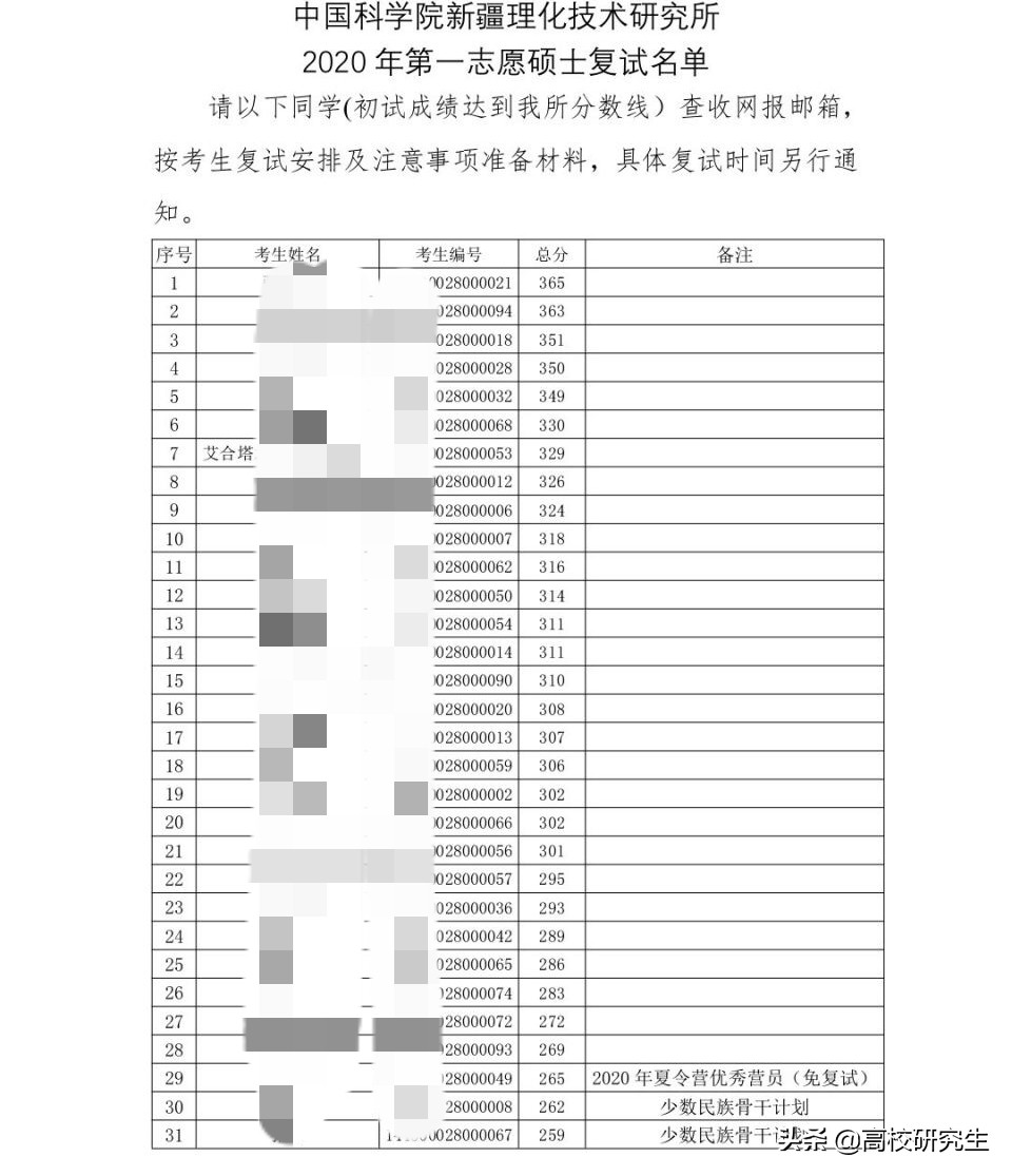 差额复试可以低于1.2吗,差额复试会全部录取吗