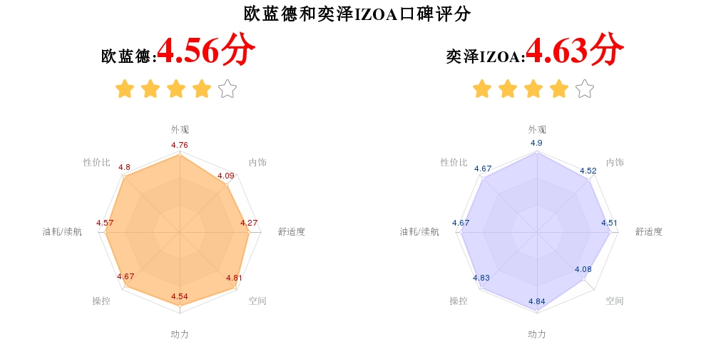 三菱欧蓝德和丰田奕泽谁性价比高,欧蓝德和奕泽档次高