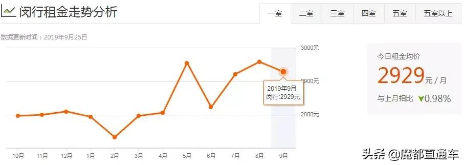 2020年上海租房价格走势,2023年上海各区租房房价