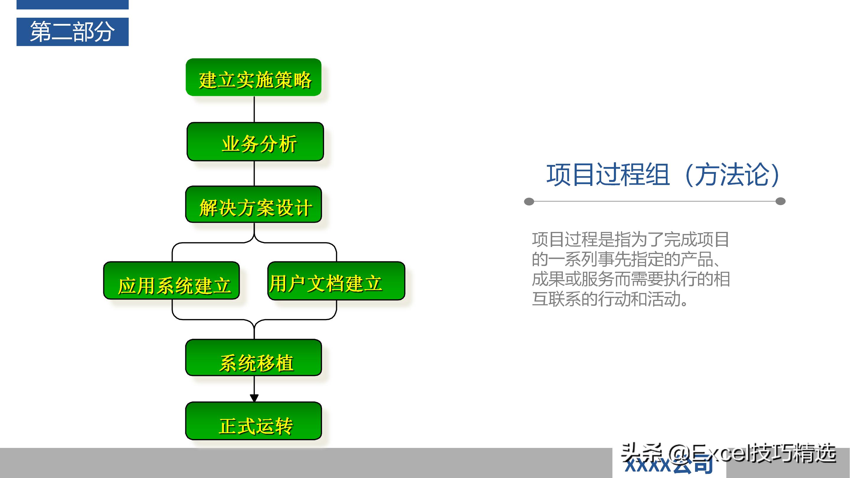 如何当好项目经理？推荐48页培训PPT，基础知识管理过程软实力
