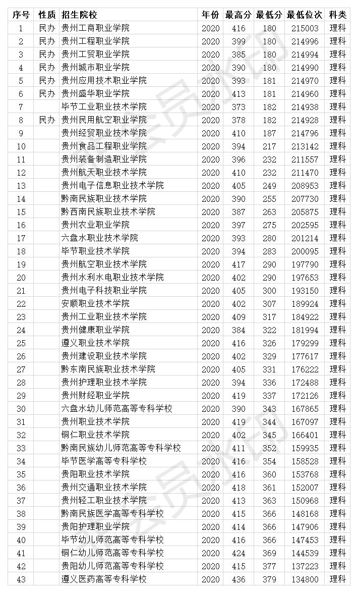 贵州专科学校排行榜43所专科大学2020年投档分数线