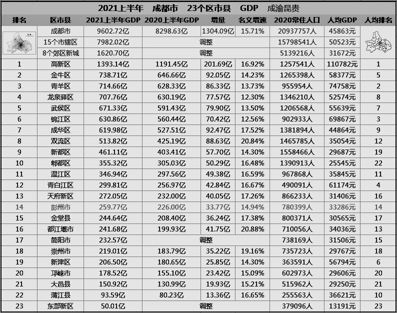 成都市各区2023上半年gdp排名,成都各区2020上半年gdp排行榜