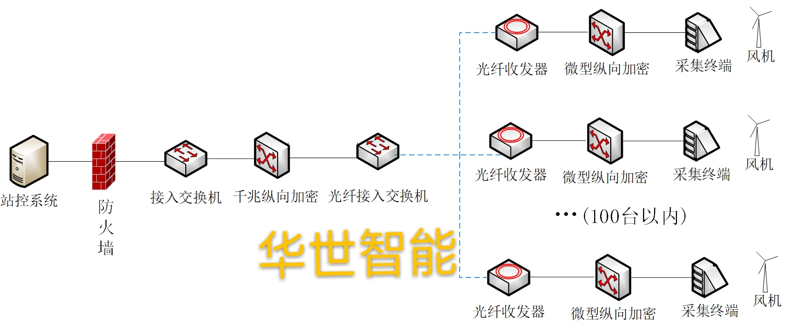 rtu远程测控终端,rsu路测单元配置