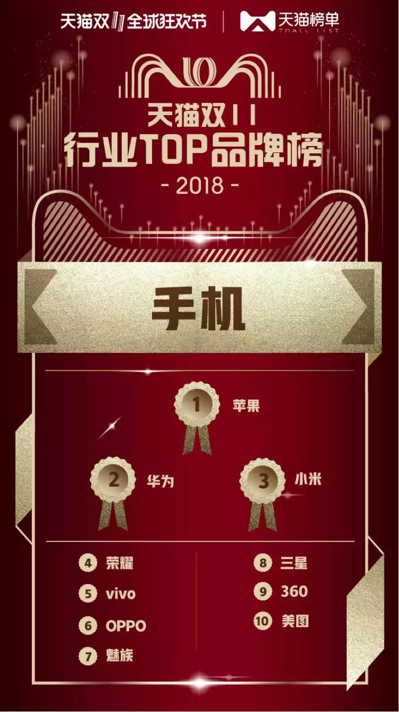 天猫公布双11最新数据,2017年天猫双十一销售冠军店铺